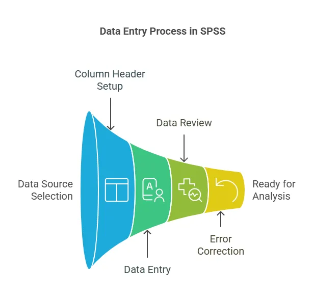 Data Entry process
