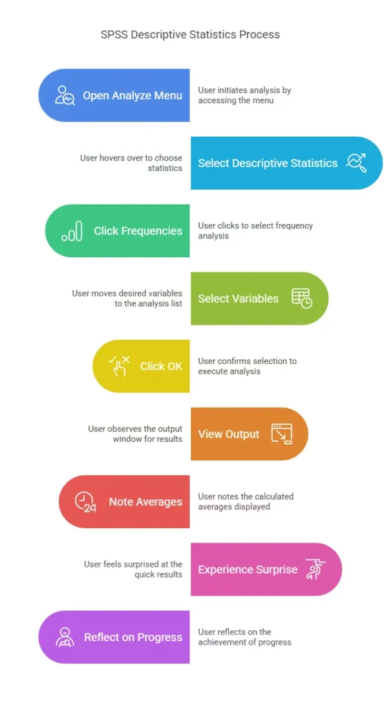 SPSS Descriptive Statistics Process