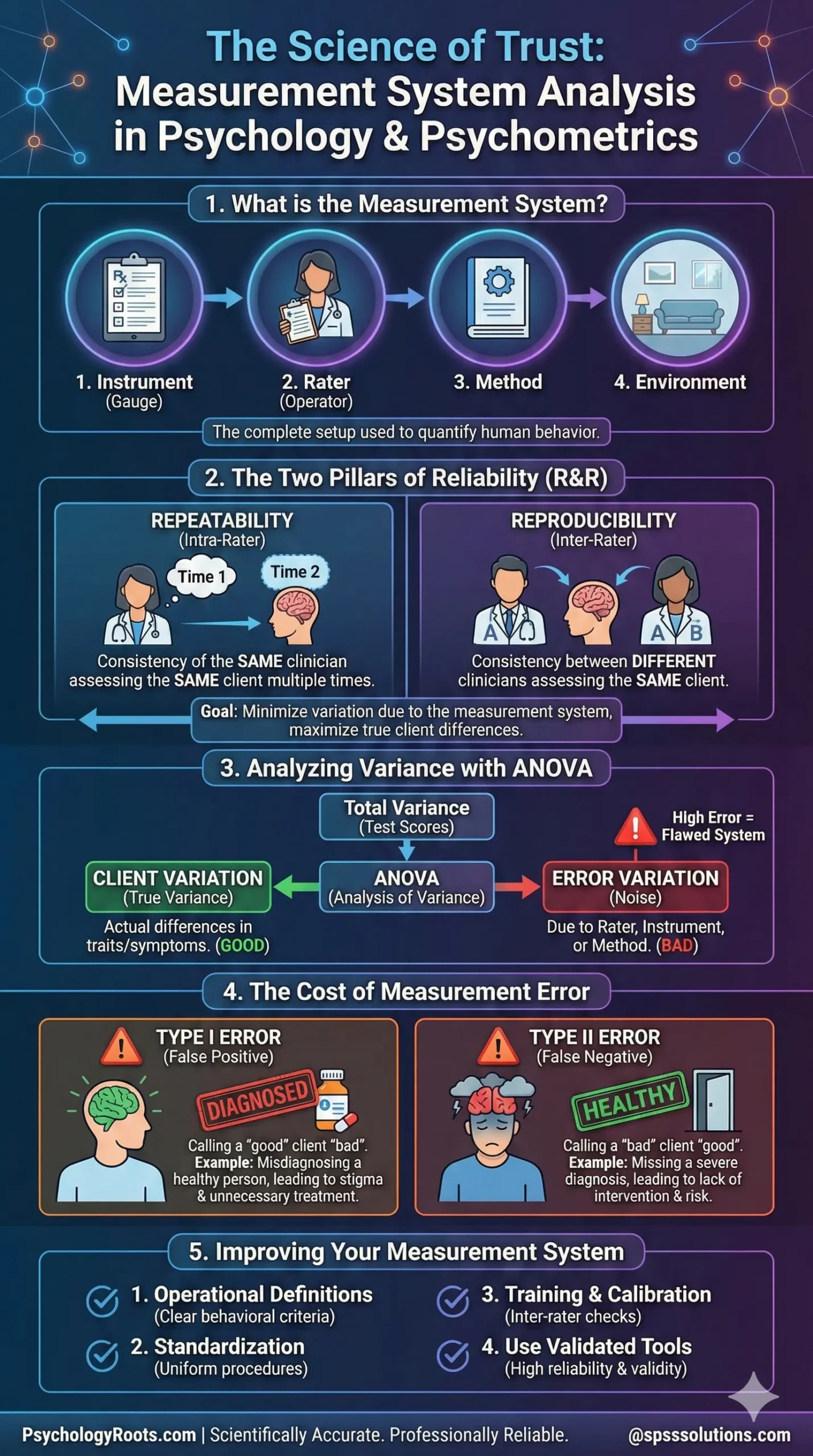 Understanding Measurement Reliability and Validity